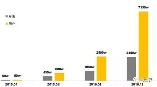 截止到2016年12月，快看漫畫APP的月活和用戶數(shù)據(jù)增長狀況