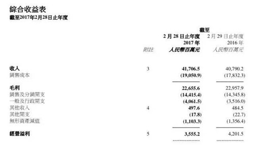 截至2月28日財年內(nèi)百麗國際的主要業(yè)績數(shù)據(jù)