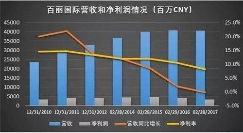 百麗國際近7年來的業(yè)績變化