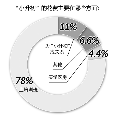 備考小升初，你花了多少錢