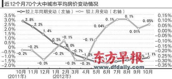 房?jī)r(jià)的環(huán)比漲勢(shì)仍在延續(xù)。郁斐 制圖 　