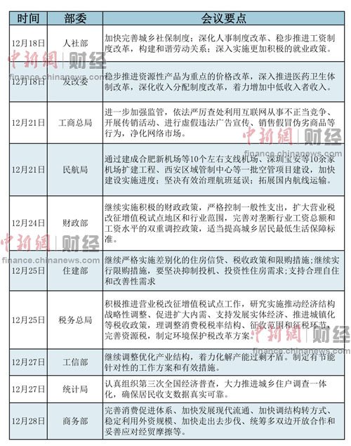 各部委年終工作會議談改革涉工資戶籍等多領(lǐng)域