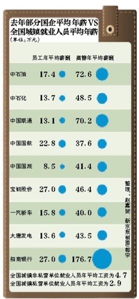 國(guó)資委著手調(diào)查央企薪酬問(wèn)題 改革方案有望出臺(tái)