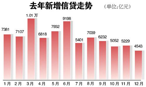 上月新增信貸創(chuàng)三年新低 去年新增8.2萬億低于預(yù)期