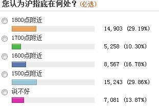 近六成投資者稱A股尚未見底 三成看到1500點