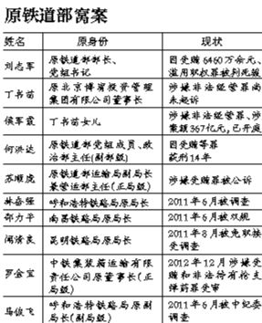 系原鐵道部窩案重要涉案人之一，曾任原鐵道部運(yùn)輸局長、副總工程師；13起指控中“行賄者”多為民企