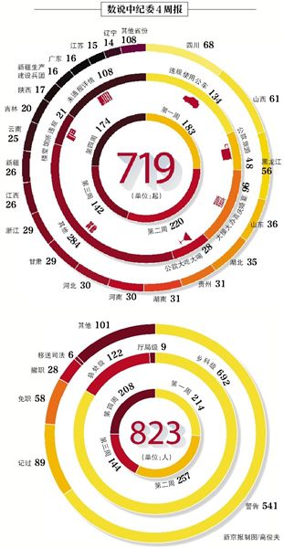 昨日，中紀(jì)委發(fā)布本月第四個(gè)違反八項(xiàng)規(guī)定精神典型案件“周報(bào)”，全國(guó)30省份（除西藏）共通報(bào)174起案件，處理208人。