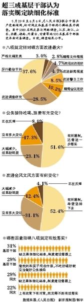 超三層基層干部認為落實規(guī)定缺細化標準