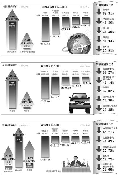 去年中央部門(mén)因公出國(guó)花銷(xiāo):體育總局唯一破億