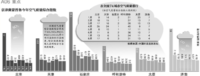 財(cái)政部經(jīng)濟(jì)建設(shè)司昨日發(fā)布，中央財(cái)政近日安排50億元資金，用于京津冀及周邊地區(qū)（具體包括京津冀蒙晉魯六個(gè)省份）大氣污染治理工作，重點(diǎn)向治理任務(wù)重的河北省傾斜。