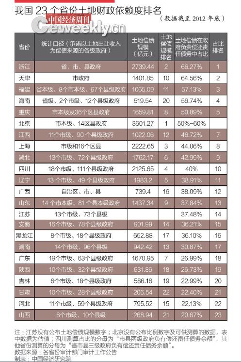 我國23省份土地財(cái)政依賴度排名