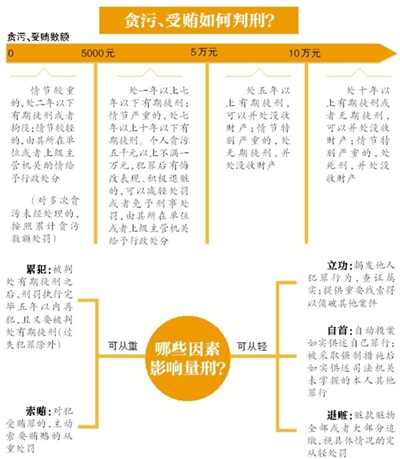 昨日，南京市原市長季建業(yè)犯受賄罪一審被判15年