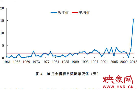 10月份，河南平均霾日天數(shù)為15.5天，較常年同期偏多13.6天