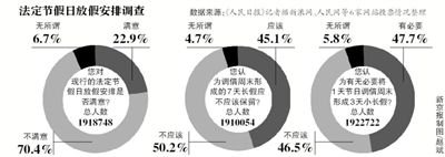 飽受吐槽的“中國式休假”或?qū)⒂瓉砀淖?，全國假日辦自10日發(fā)布的法定節(jié)假日放假安排調(diào)查12日正式結(jié)束。記者從國家旅游局獲悉，自征集意見以來，約211萬人填寫了調(diào)查問卷。