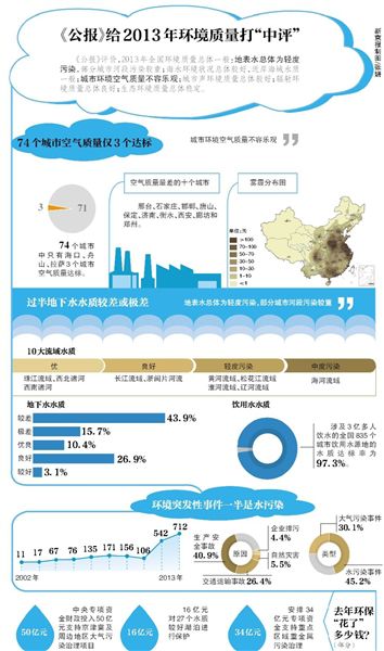 環(huán)保部昨日公布了《2013年中國環(huán)境狀況公報(bào)》（以下簡(jiǎn)稱“公報(bào)”）。