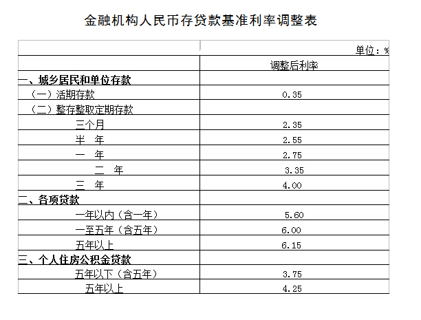 金融機構(gòu)人民幣存貸款基準(zhǔn)利率調(diào)整表