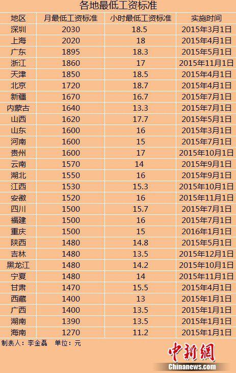 28地區(qū)上調最低工資標準上調地區(qū)數(shù)量遠超去年