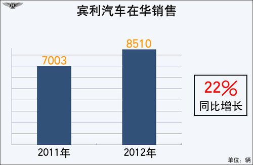 賓利將產(chǎn)“小排量”車型 為中國市場定制