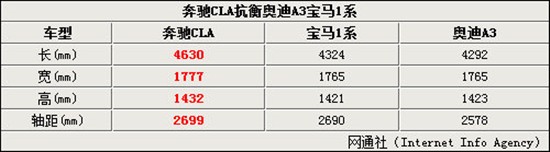 CLA的車身尺寸全面超越同級(jí)別競(jìng)爭(zhēng)車型