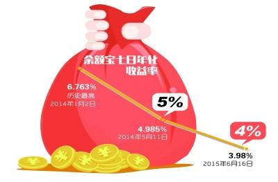 余額寶收益首度跌破4 未來或?qū)⑹芨鬀_擊