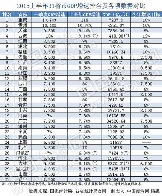 25省上半年GDP增速跑贏全國(guó) 黑晉遼排名墊底