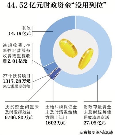 新京報(bào)訊 （記者沙璐）審計(jì)署8月3日公告了2016年第二季度的國(guó)家重大政策措施貫徹落實(shí)跟蹤審計(jì)結(jié)果。公告顯示，4月和5月，審計(jì)發(fā)現(xiàn)182個(gè)問(wèn)題涉及44.52億元財(cái)政資金，其中，27.05億元財(cái)政存量資金未及時(shí)統(tǒng)籌使用或清理盤(pán)活。