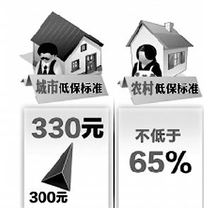 鄭州城市低保市民每人每月提高40元