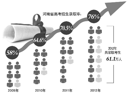 河南61.1萬考生拿到大學“通行證”